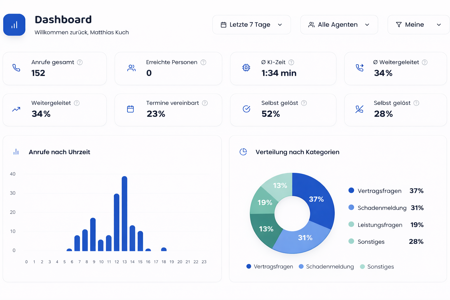maklertelefonie Dashboard mit Anruf-Statistiken, Kategorien und Live-Übersicht